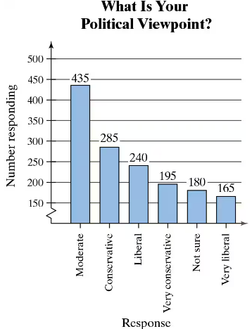 Bar graph showing survey results on political viewpoints, with 'Moderate' having the highest response at 435.