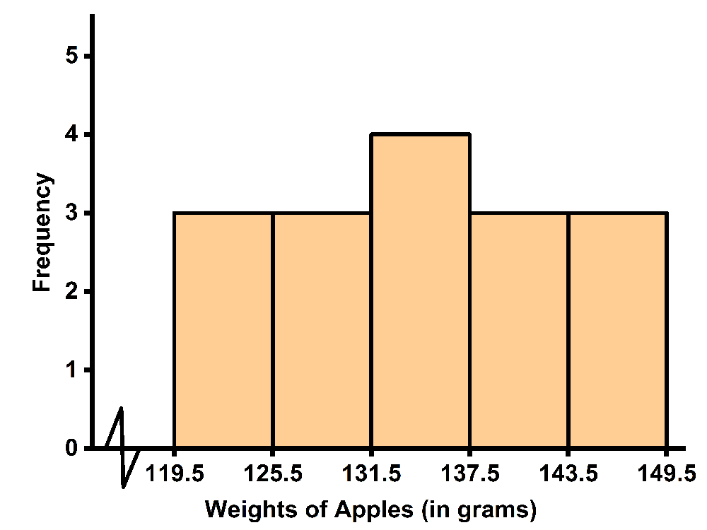 Histogram displaying the frequency of apple weights in grams, showing a peak around 131.5 grams.