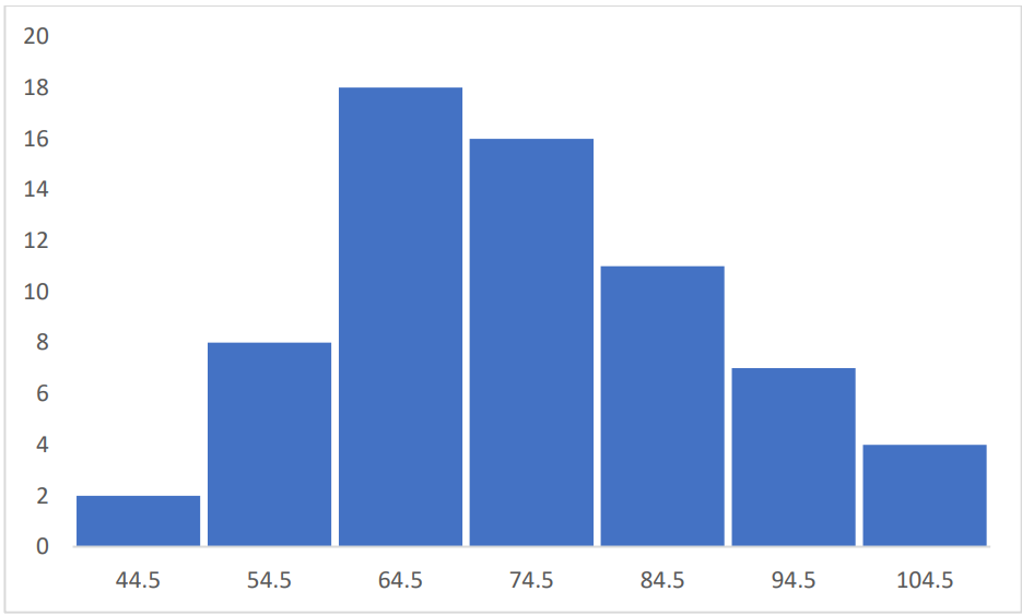 Histogram displaying vehicle speeds on a highway, showing frequency distribution across speed ranges.