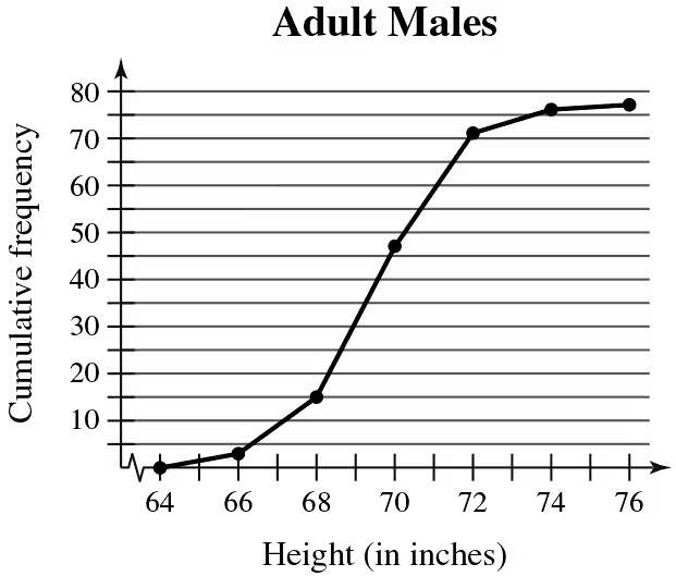 Graph showing cumulative frequency of adult males' heights, with data points plotted from 64 to 76 inches.