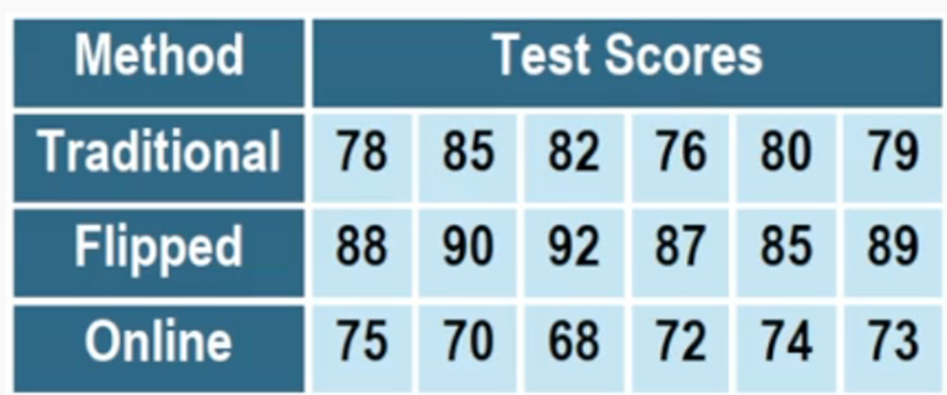 Table displaying test scores for three teaching methods: Traditional, Flipped, and Online, with scores ranging from 68 to 92.