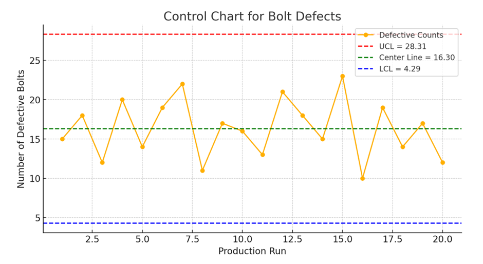 Control chart displaying defective bolt counts with upper and lower control limits and a center line.
