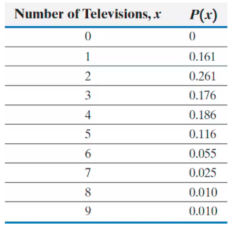 Table showing the probability distribution of households by number of televisions, with values from 0 to 9 and their probabilities.