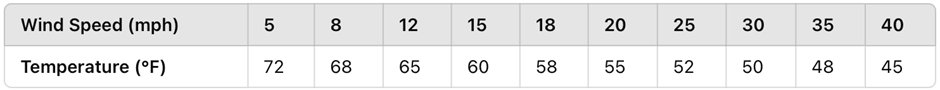 Table displaying wind speed in mph and corresponding temperature in °F for data analysis.