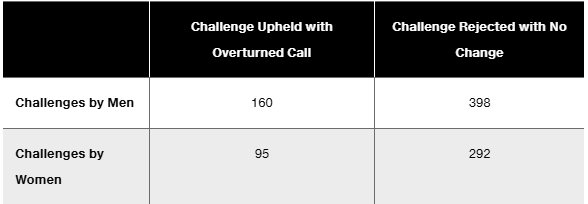 Table showing tennis challenges: Men upheld 160, rejected 398; Women upheld 95, rejected 292.