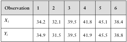 Table showing paired data for six observations with values of Xi and Yi for each pair.