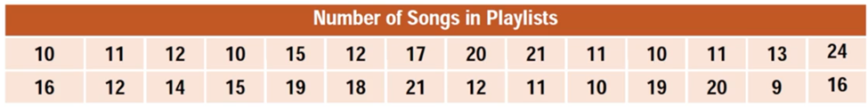 Table displaying the number of songs in playlists for mode analysis, with values ranging from 9 to 24.