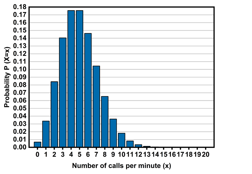 Histogram showing Poisson probability distribution for calls per minute from 0 to 20 with mean of 55.