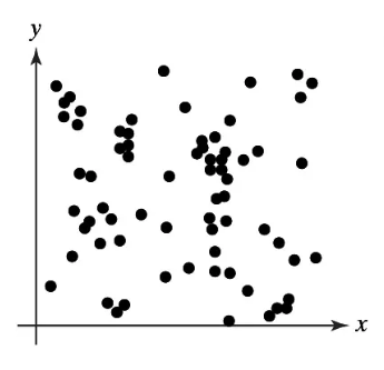 Scatterplot displaying a random distribution of data points, indicating no clear linear correlation between variables.