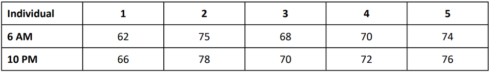 Table showing heart rates of five individuals recorded at 6 AM and 10 PM, with values ranging from 62 to 78 beats per minute.