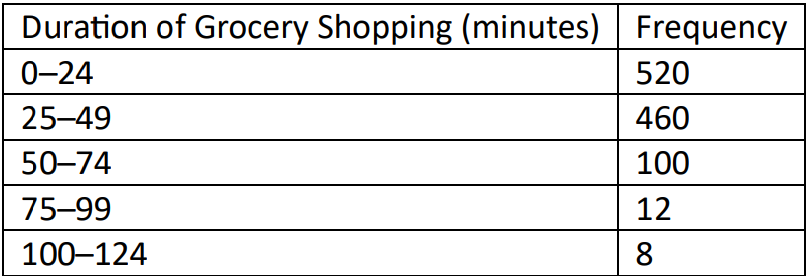 Table showing grocery shopping duration in minutes and corresponding frequency of trips.