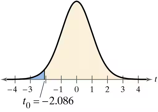 Graph of a t-distribution showing t0 = -2.086 with shaded area to the left, indicating rejection region for hypothesis testing.