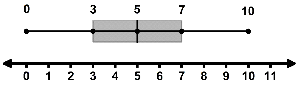 Box-and-whisker plot displaying a five-number summary with a range from 0 to 10 on a horizontal axis.