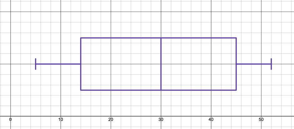 Boxplot illustrating the five-number summary of flight delay times, with whiskers extending to minimum and maximum values.