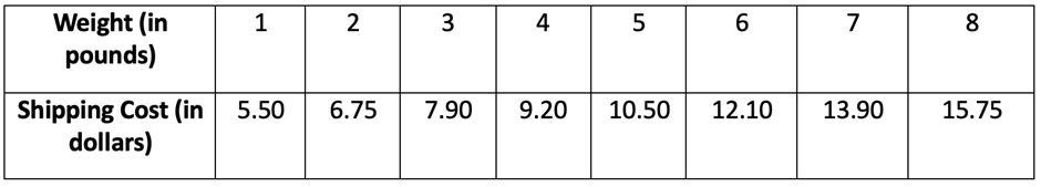 Table showing the relationship between package weight in pounds and corresponding shipping costs in dollars.