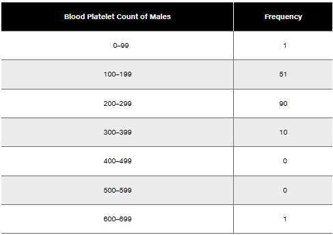 Table displaying blood platelet count ranges for males alongside their corresponding frequencies.