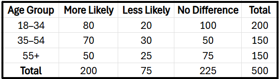 Table showing survey counts of three age groups' likelihood to buy a "Made Locally" product: more likely, less likely, no difference.