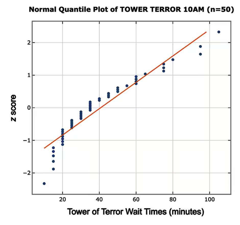 Normal quantile plot showing wait times for the Tower of Terror ride, assessing normal distribution of data points.