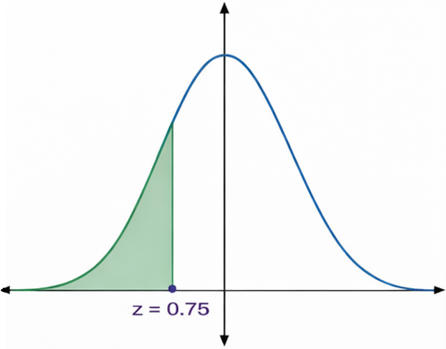 Standard normal distribution curve with shaded area left of z = 0.75 representing probability below this value.