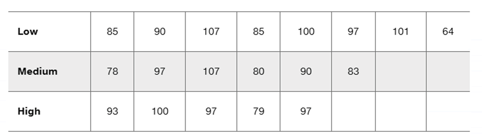 Table showing IQ scores for subjects with low, medium, and high blood lead levels.