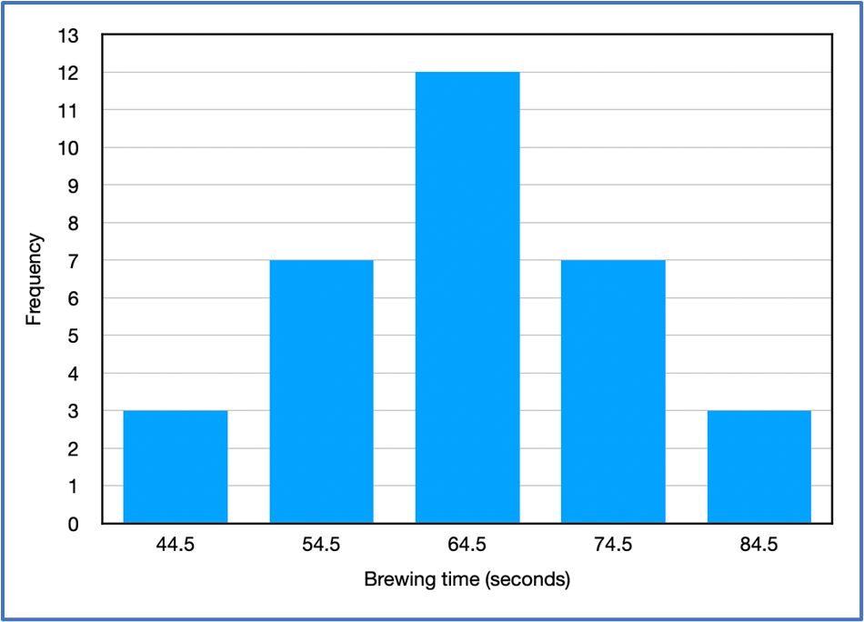 Histogram showing coffee brewing times with frequencies: 3, 7, 12, 7, and 3 across five time intervals.