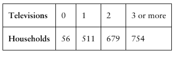 Table showing the number of households with 0, 1, 2, and 3 or more televisions in a small town.