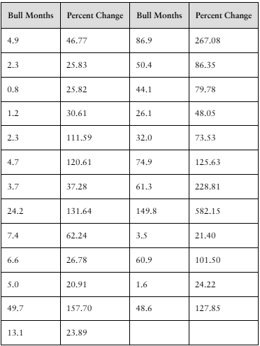 Table showing months and percent changes during 25 historical bull markets in the S&P 500 from 1929 onward.