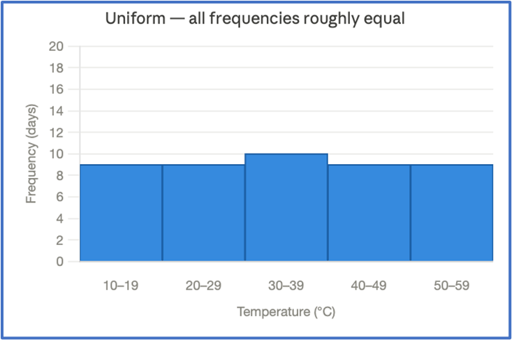 Histogram showing roughly equal frequencies of daily high temperatures across five temperature ranges from 10°C to 59°C.