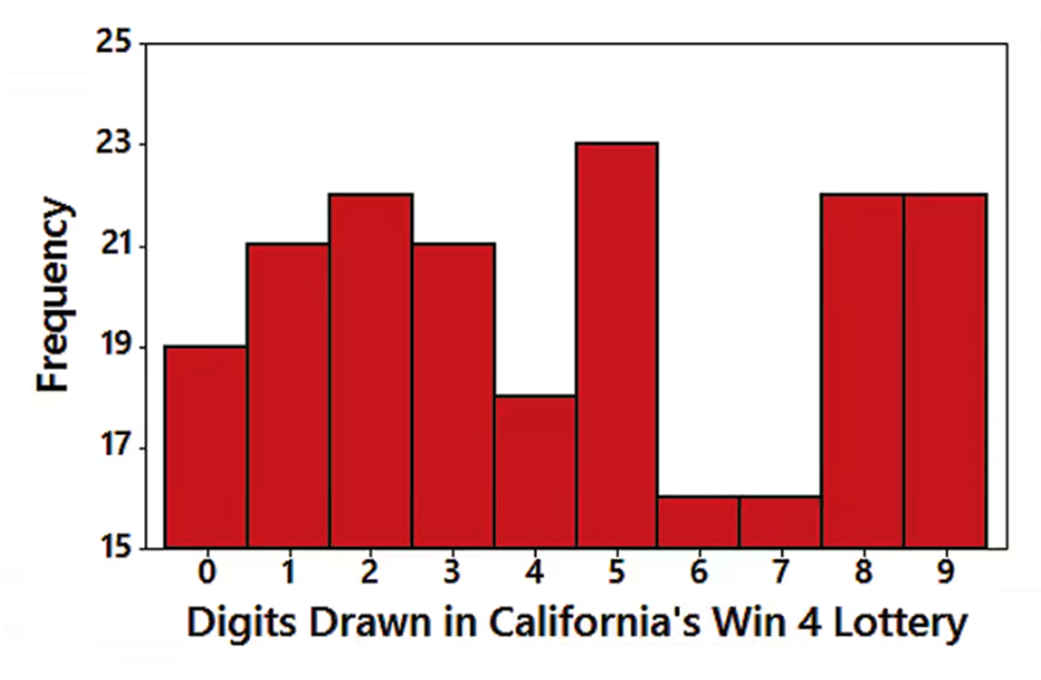 Histogram showing the frequency of digits drawn in California's Win 4 lottery, with varying heights for each digit from 0 to 9.
