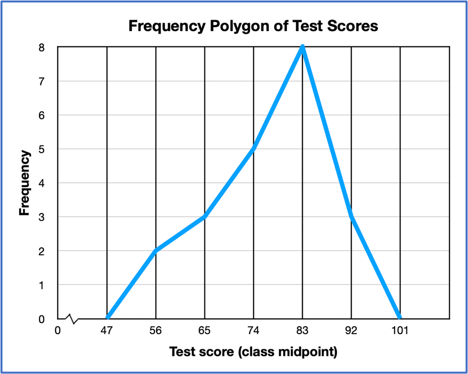 Line graph showing a frequency polygon of test scores with frequencies peaking at score midpoint 83.
