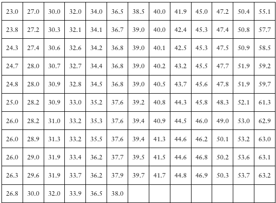 Table displaying Gini Index values for various countries, ranging from about 23 to 63, showing income inequality data.