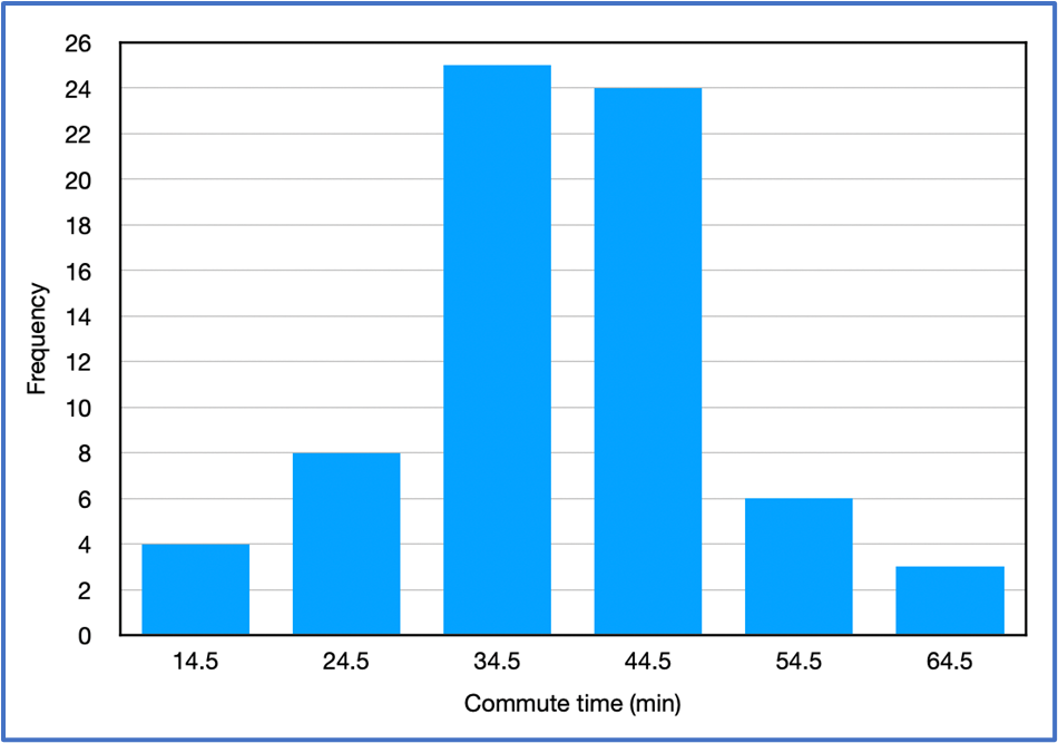Histogram showing commute times with frequencies peaking at 34.5 and 44.5 minutes, then decreasing.