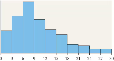 Bar chart showing a distribution with taller bars on the left, gradually decreasing in height toward the right.