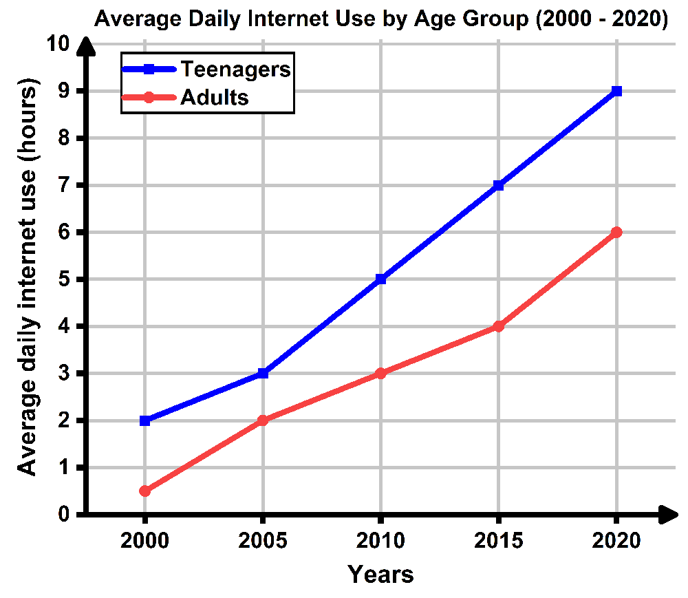 Line graph showing average daily internet use from 2000 to 2020, with teenagers using more hours than adults each year.