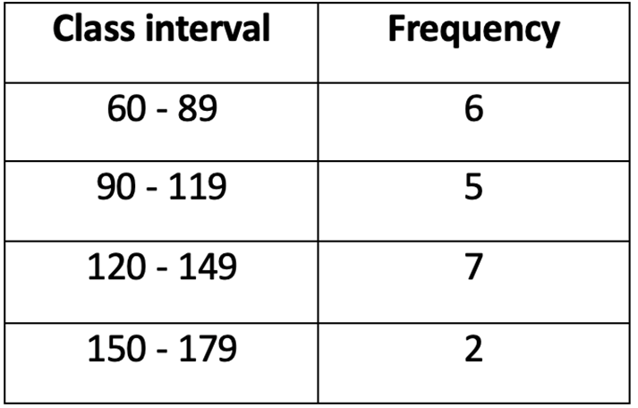 Table displaying frequency distribution of drive-through service times in seconds, with class intervals and corresponding frequencies.