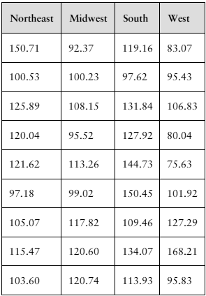 Table showing monthly electric bills in dollars for households from four U.S. regions: Northeast, Midwest, South, and West.