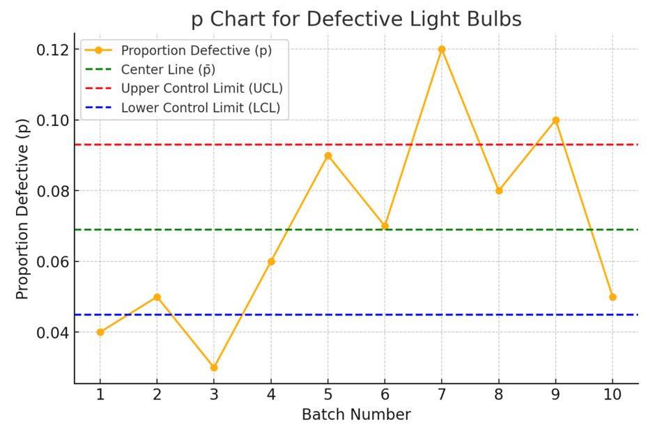 A p-chart displaying the proportion of defective light bulbs across ten batches, with control limits indicated.