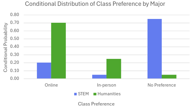 Bar graph showing STEM students mostly have no preference, while humanities students mostly prefer online classes.