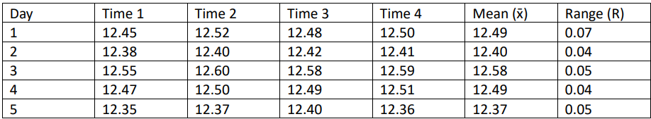 Table displaying notebook battery weights recorded over five days, including time intervals, mean, and range values.