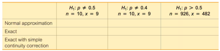 Table for entering P-values for three hypothesis tests with different sample sizes and alternative hypotheses.