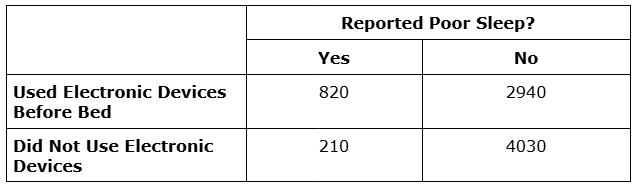 "Table of device use and sleep quality: 820 used devices, poor sleep; 2940 used devices, good sleep; 210 no devices, poor sleep; 4030 no devices, good sleep."
