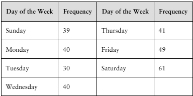 Table showing pedestrian deaths by day of the week with frequencies ranging from 30 to 61 for seven days.
