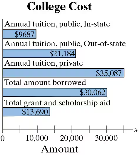Bar graph showing college costs, including tuition and financial aid amounts, with labeled categories and dollar values.