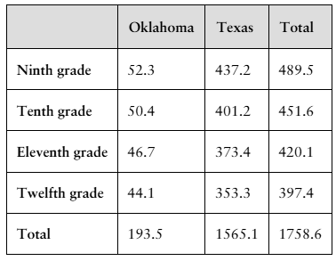 Table showing secondary school student enrollment levels in Oklahoma and Texas by grade, with total enrollments listed.