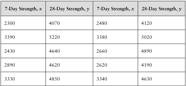 Table showing 7-day and 28-day concrete strength values in psi for seven samples used in regression analysis.