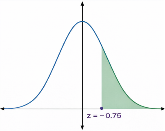 Bell curve graph of a standard normal distribution with the area shaded right of z = -0.75 representing probability.