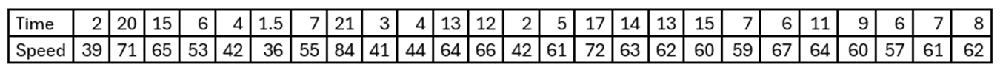 Table showing 25 users' time spent on a typing program (hours) and their typing speeds (words per minute).