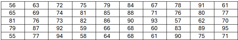 Table displaying resting heart rates of 50 students, organized in rows and columns for frequency distribution analysis.