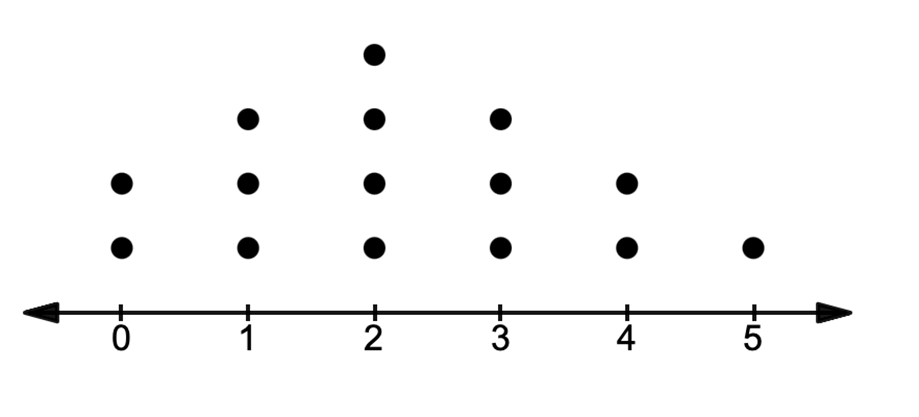Dot plot displaying data points along a horizontal axis from 0 to 5, illustrating frequency distribution for analysis.