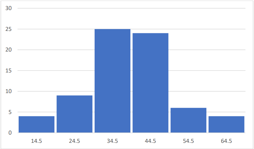 Histogram displaying commute times in minutes, showing frequency distribution with peaks at 34.5 and 44.5 minutes.